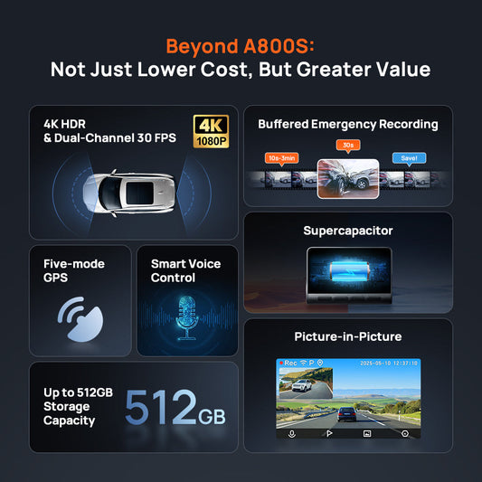 A800SE 4K Dashcam, 4K HDR dual-channel 30fps infographic with emergency recording, GPS and storage capacity