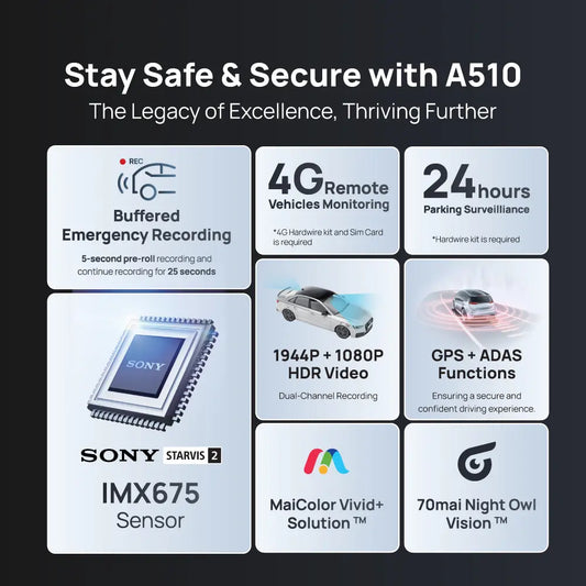 A510 dashcam feature infographic: emergency recording, 4G monitoring, 24h parking