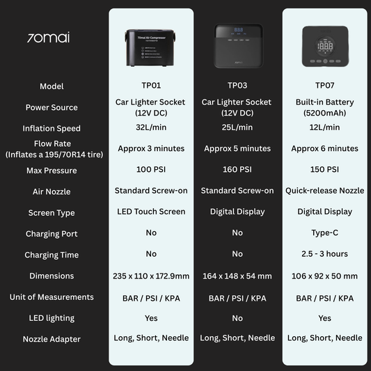 70mai Wireless Air Compressor Tire Air Pump (TP07) Product vendor
