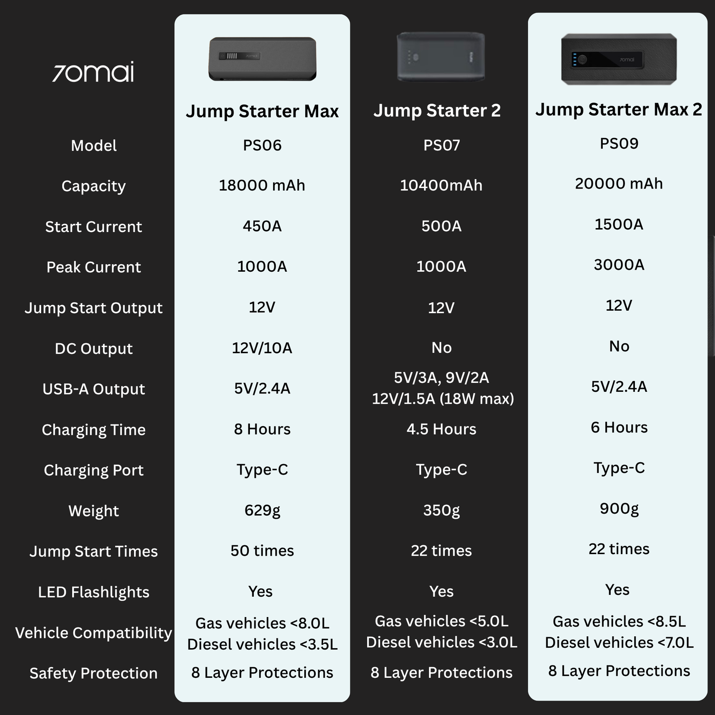 Jump starter model comparison chart with start current and capacity details
