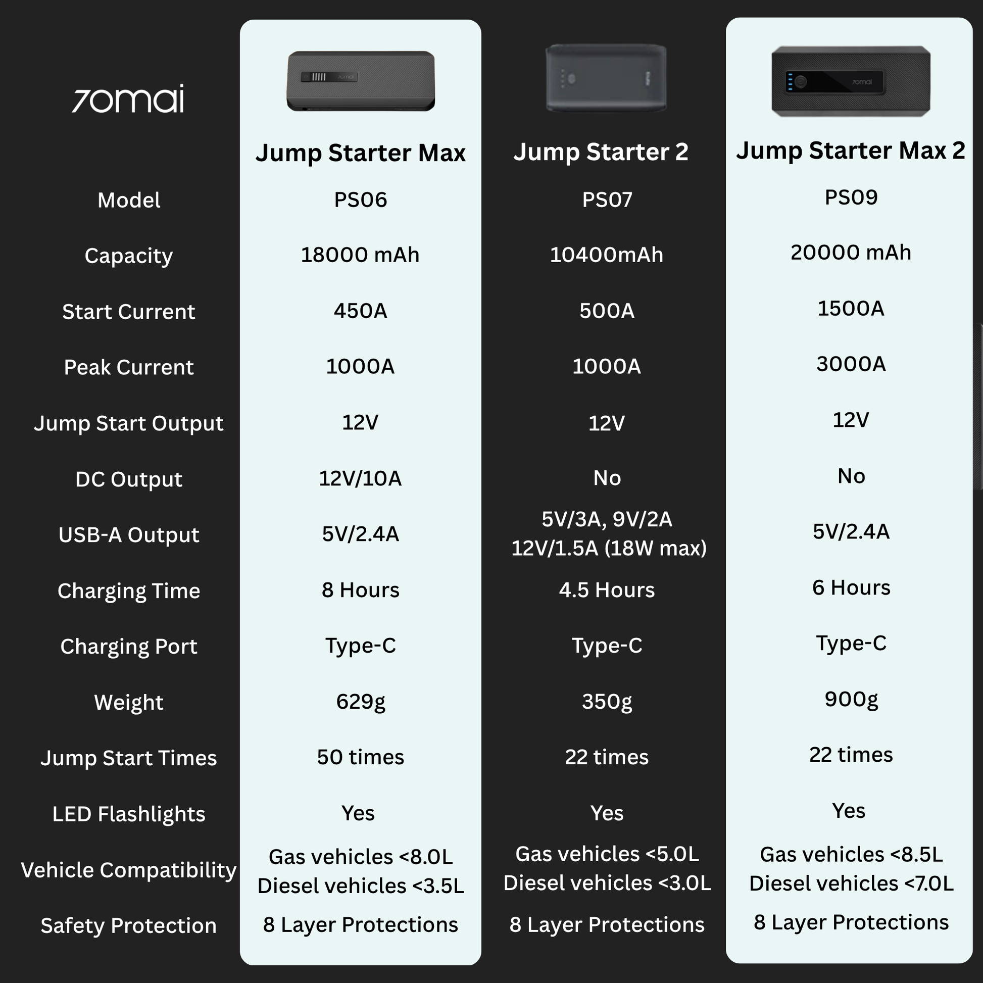 Jump starter model comparison chart with start current and capacity details