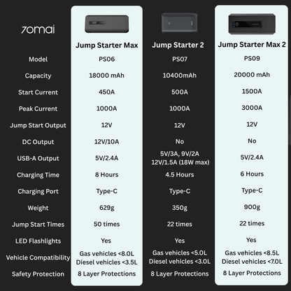 Jump starter model comparison chart with start current and capacity details