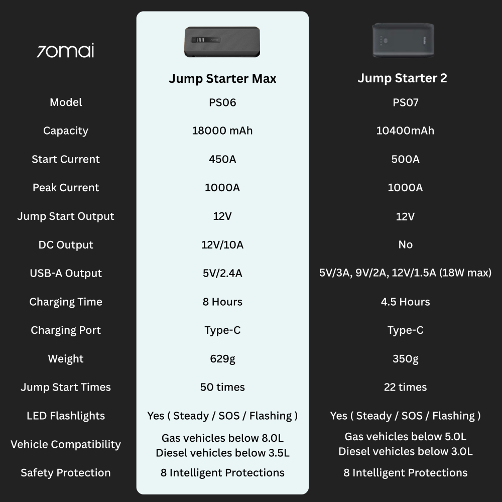 70mai Jump Starter Max PS06 specs comparison table vs Jump Starter 2 PS07