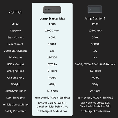 70mai Jump Starter Max PS06 specs comparison table vs Jump Starter 2 PS07