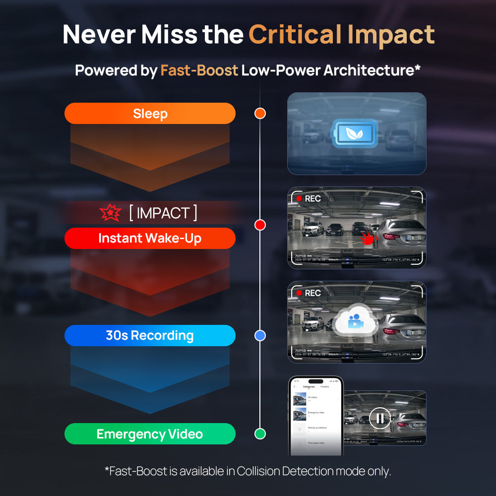 Dashcam impact recording infographic with dashcam devices and phone preview