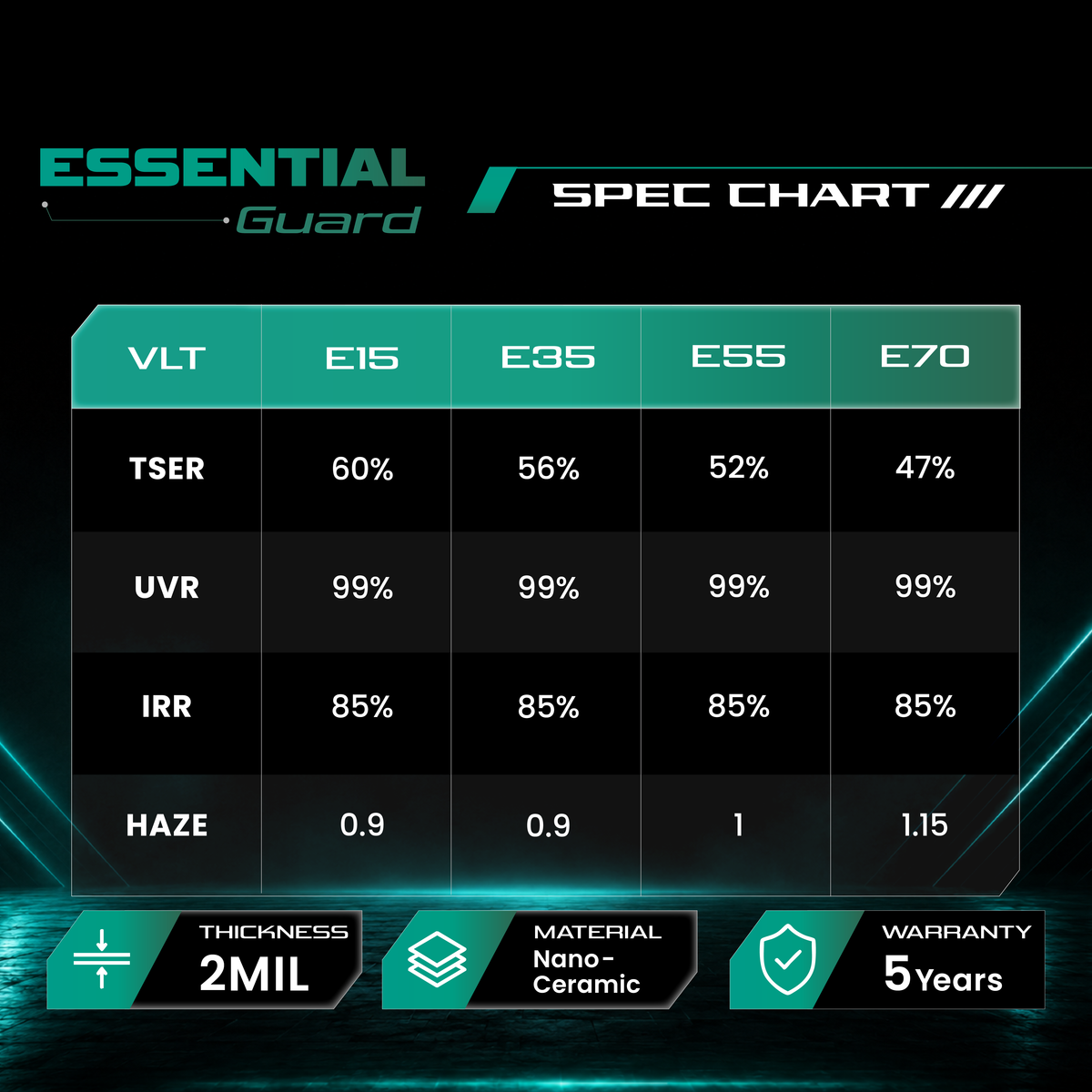 Window tint Essential Guard spec chart with VLT, TSER, UVR, IRR, haze and warranty