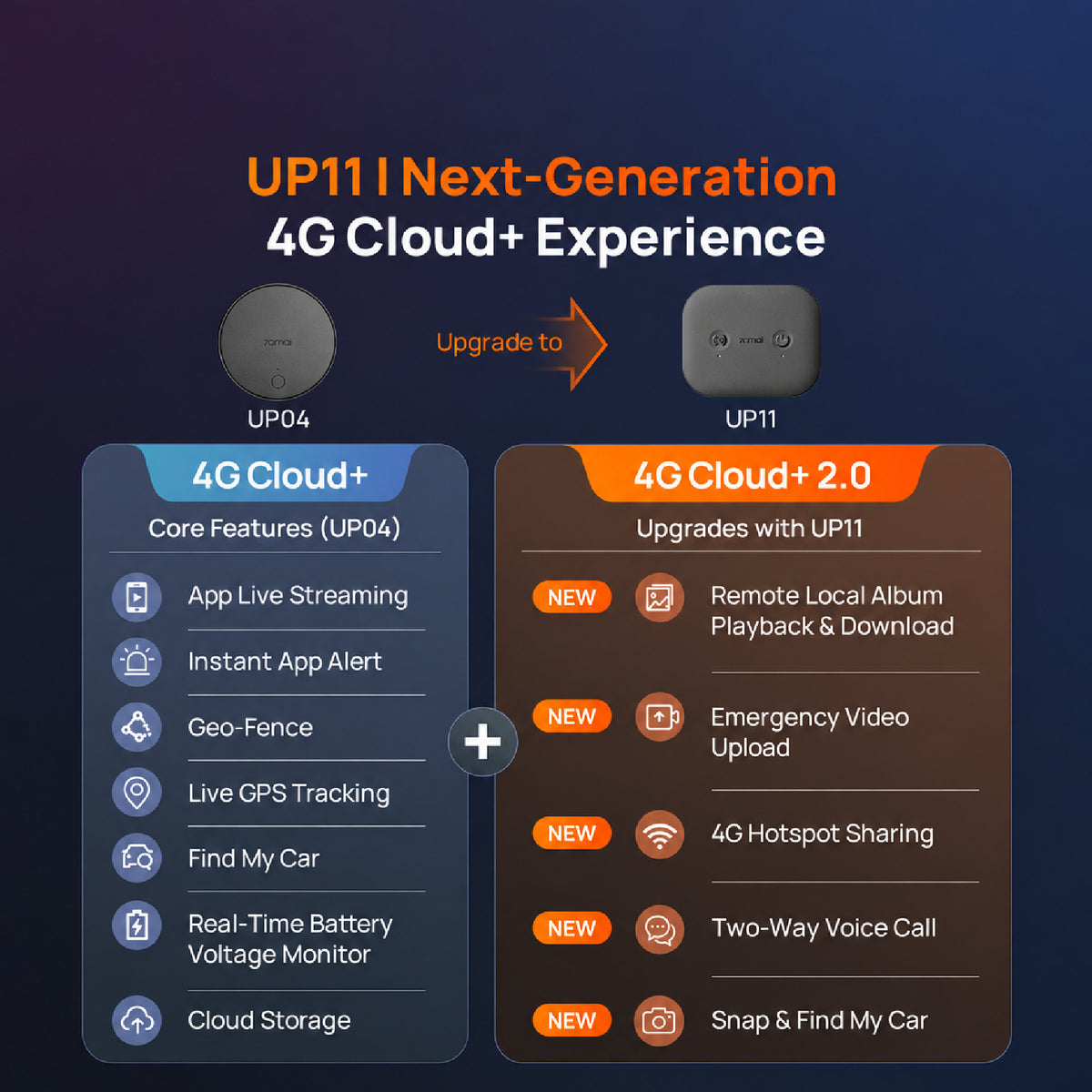 4G cloud feature infographic for dashcam app with remote album playback and voice call icons