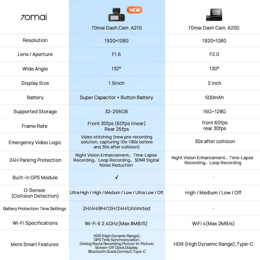 Dash cam feature specification chart with resolution, lens, battery, and recording settings