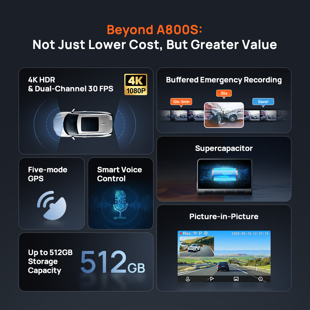 A800SE 4K Dashcam, 4K HDR dual-channel 30fps infographic with emergency recording, GPS and storage capacity