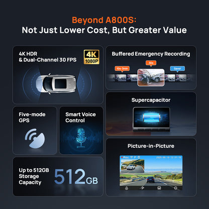 A800SE 4K Dashcam, 4K HDR dual-channel 30fps infographic with emergency recording, GPS and storage capacity