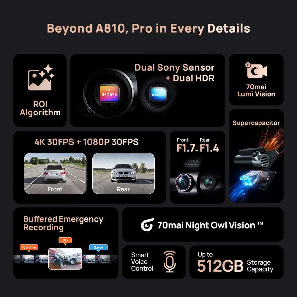 Dashcam feature graphic with dual sensor circles, HDR lenses, and ROI algorithm