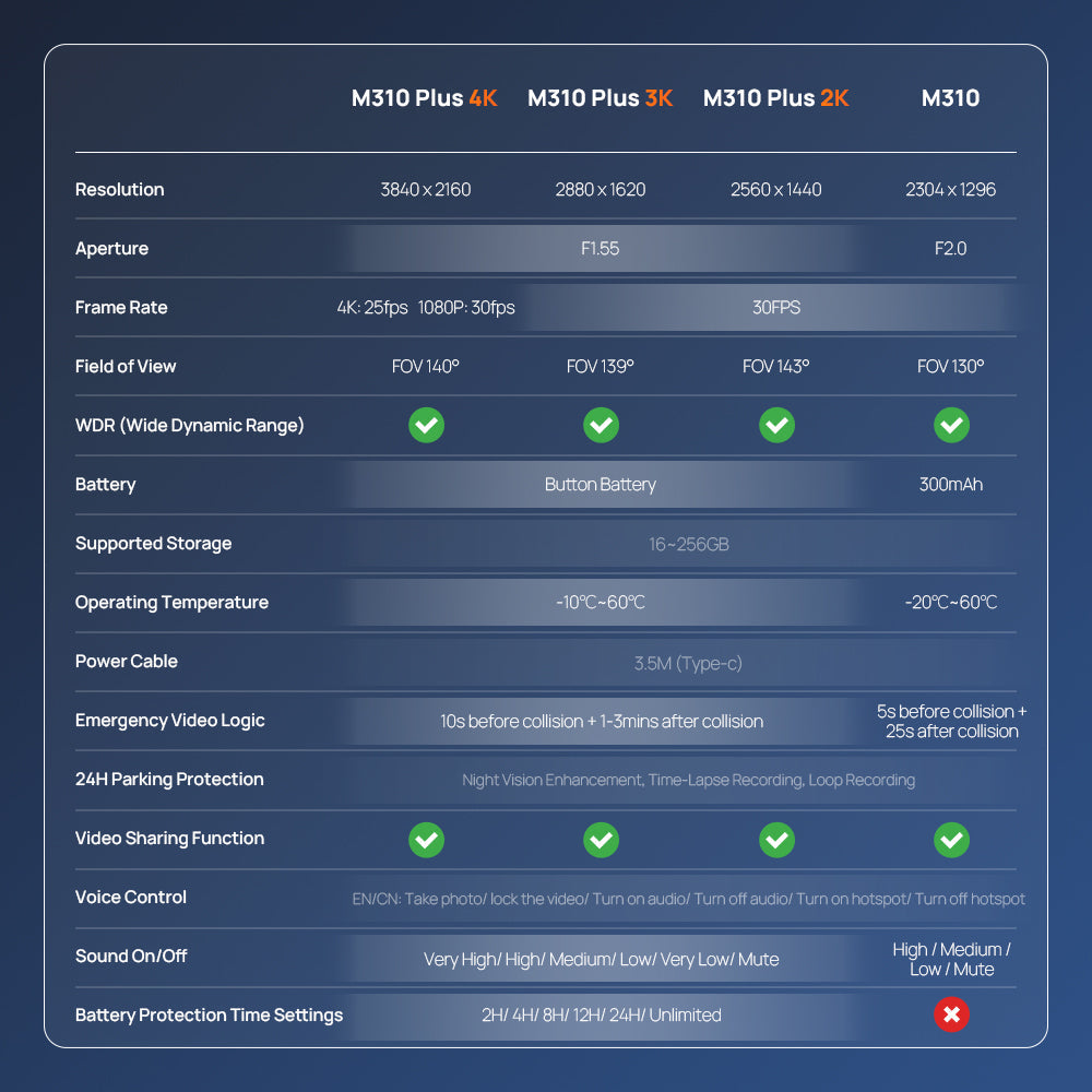 Dash cam model comparison table with resolution, FOV, battery, and operating temperature.