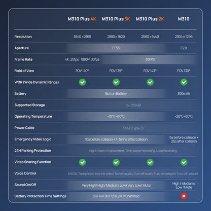 Dash cam model comparison table with resolution, FOV, battery, and operating temperature.