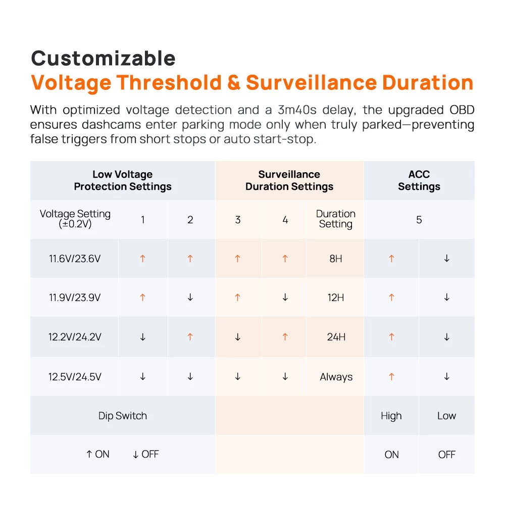 Customizable voltage threshold and surveillance duration chart for OBD hardwire kit