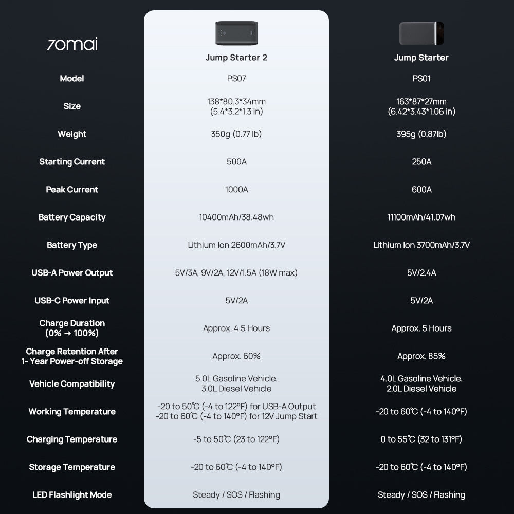 [New Launch] 70mai Jump Starter PS07 Product vendor