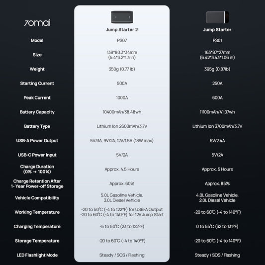 [New Launch] 70mai Jump Starter PS07 Product vendor