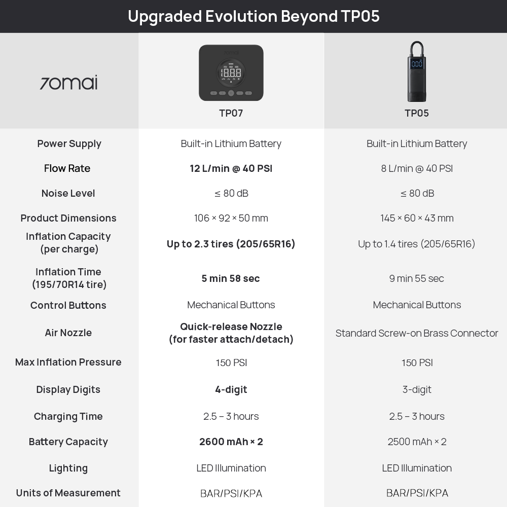 [NEW] 70mai Wireless Air Compressor Tire Air Pump TP07 Product vendor