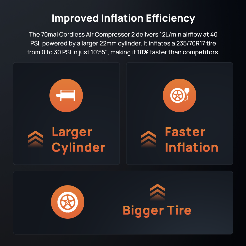 Air compressor efficiency infographic with icons for inflation improvement